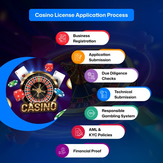 Steps to follow for applying casino license online with a focused approach.