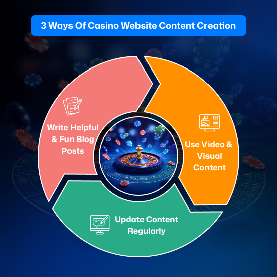 3 ways to create compelling casino website content that increases branding awareness, credibility, and conversions.