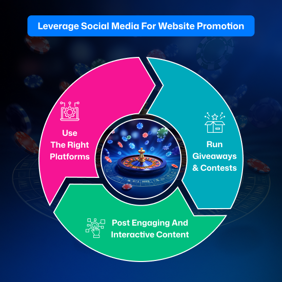 Best ways to use social media for a casino website promotion.