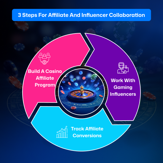 Casino website affiliate and influencer collaboration steps to follow.