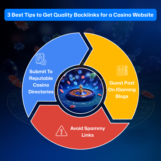 Tips to follow for getting backlinks to an online casino website.