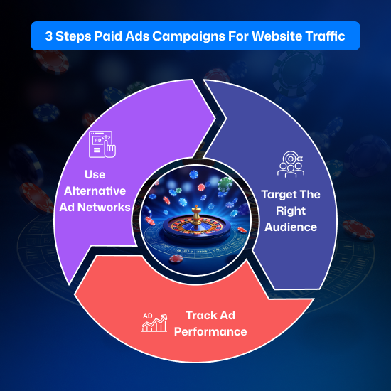 Steps to follow for increasing website traffic through paid ad campaigns.