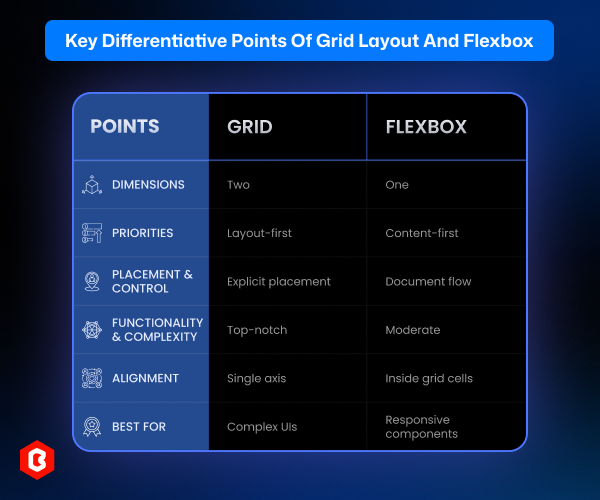 The difference table between grid and flexbox.