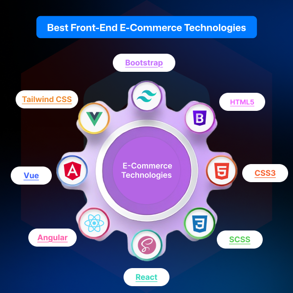 The list of mostly used front-end ecommerce technologies.