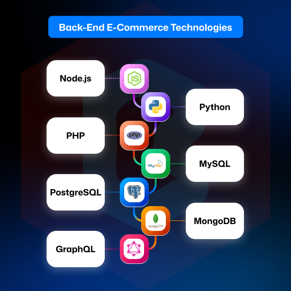 The list of back-end ecommerce technologies used in development.