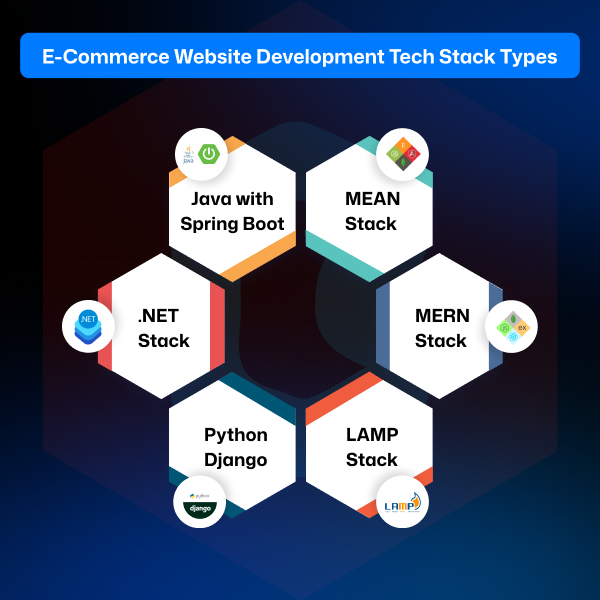 The list of e-commerce website development tech stack types.